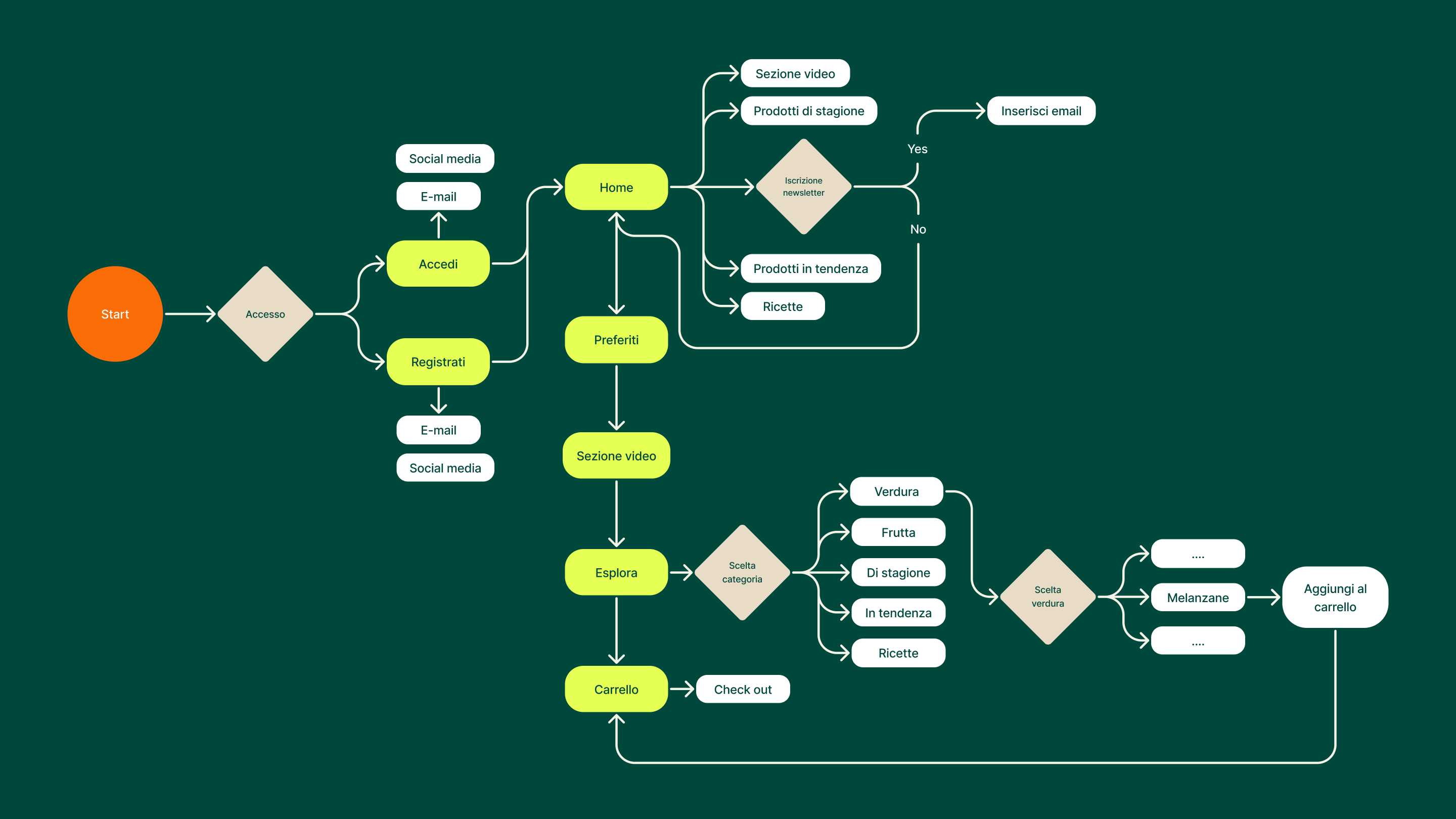 Userflow